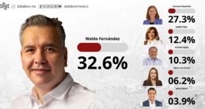 ¿Relevo generacional en Nuevo León? Waldo Fernández lidera las preferencias de su partido frente a perfiles históricos.