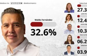 ¿Relevo generacional en Nuevo León? Waldo Fernández lidera las preferencias de su partido frente a perfiles históricos.