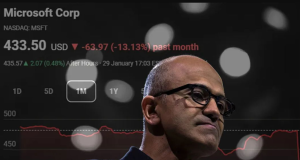 Microsoft pierde un billón de dólares en bolsa ante las dudas sobre la rentabilidad de la IA