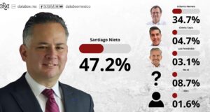 Santiago Nieto se consolida en Querétaro