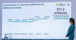 Sector Salud alcanza abasto de medicamentos del 97 por ciento