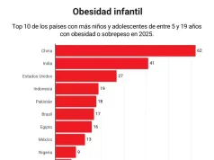 México baja al octavo lugar mundial en obesidad infantil, pero el problema persiste