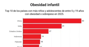 México baja al octavo lugar mundial en obesidad infantil, pero el problema persiste