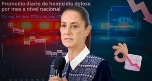 Homicidios en México caen a su nivel más bajo en una década