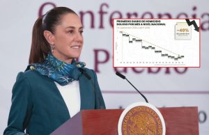 Sheinbaum destaca baja de 49% en homicidios dolosos durante su administración