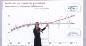 Más consultas y hospitales fortalecen el sistema público de salud, señala Sheinbaum